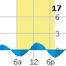  tide chart for Sunday, August 17, 2025
