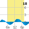  tide chart for Monday, August 18, 2025