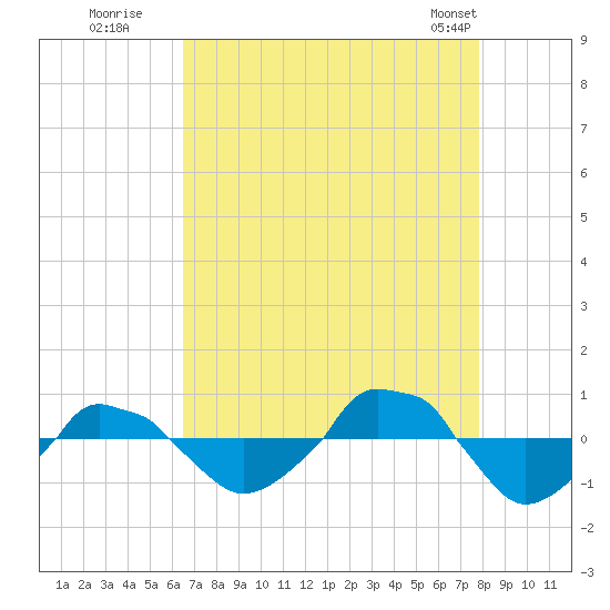  tide chart for Tuesday, August 19, 2025