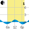  tide chart for Friday, August 1, 2025