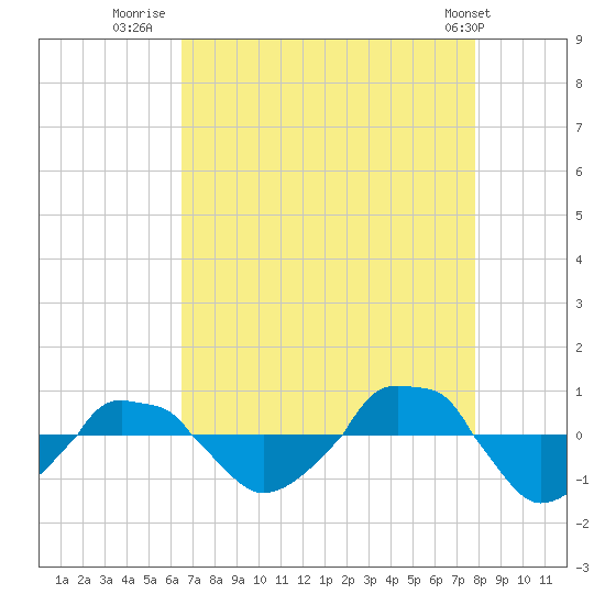  tide chart for Wednesday, August 20, 2025