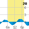  tide chart for Wednesday, August 20, 2025