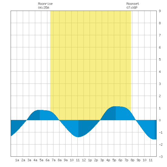  tide chart for Thursday, August 21, 2025