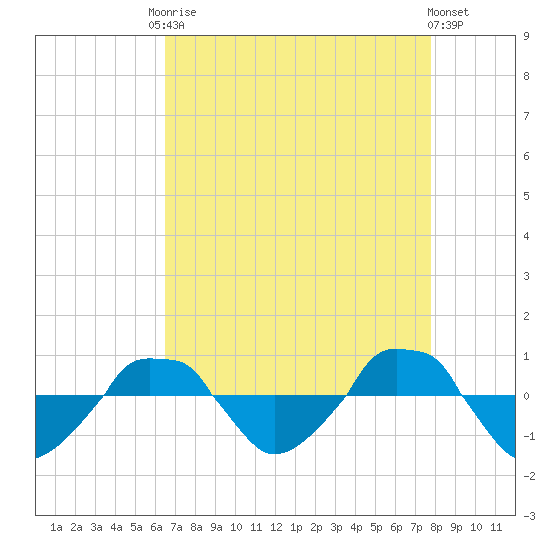  tide chart for Friday, August 22, 2025
