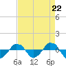  tide chart for Friday, August 22, 2025