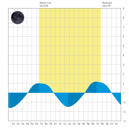  tide chart for Saturday, August 23, 2025