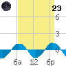  tide chart for Saturday, August 23, 2025