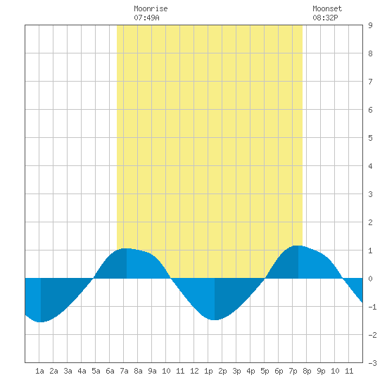  tide chart for Sunday, August 24, 2025
