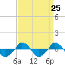  tide chart for Monday, August 25, 2025