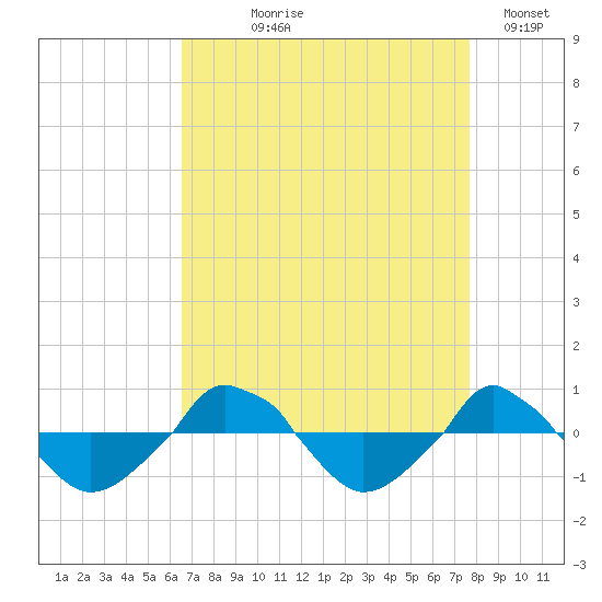  tide chart for Tuesday, August 26, 2025