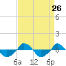  tide chart for Tuesday, August 26, 2025