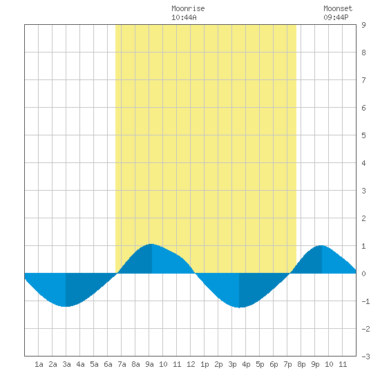  tide chart for Wednesday, August 27, 2025
