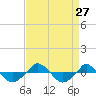  tide chart for Wednesday, August 27, 2025