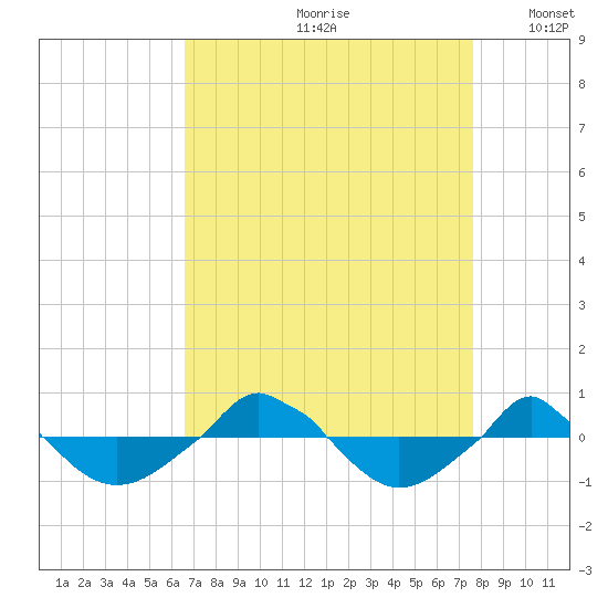  tide chart for Thursday, August 28, 2025