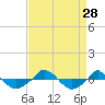  tide chart for Thursday, August 28, 2025