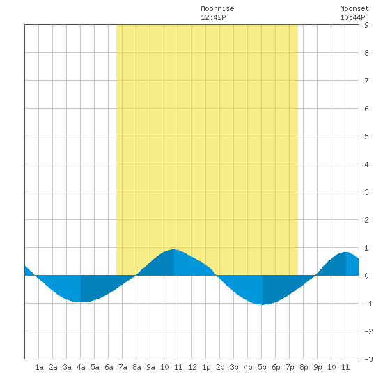  tide chart for Friday, August 29, 2025