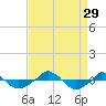  tide chart for Friday, August 29, 2025