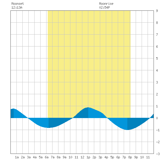  tide chart for Saturday, August 2, 2025