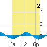  tide chart for Saturday, August 2, 2025