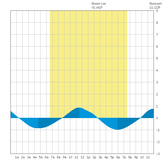  tide chart for Saturday, August 30, 2025