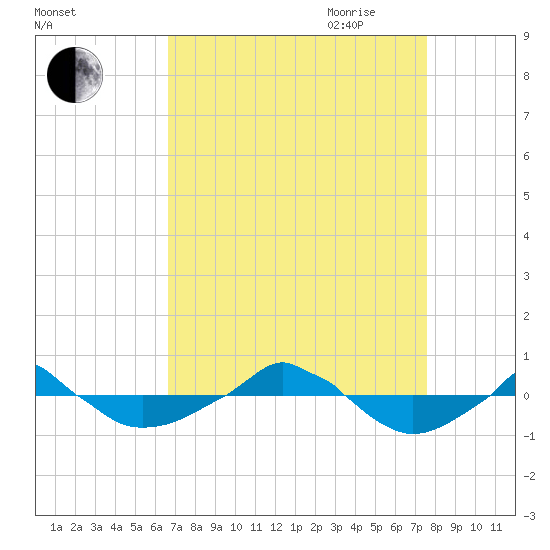  tide chart for Sunday, August 31, 2025