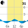  tide chart for Sunday, August 31, 2025