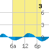  tide chart for Sunday, August 3, 2025