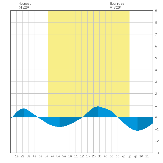  tide chart for Monday, August 4, 2025