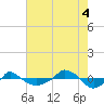  tide chart for Monday, August 4, 2025