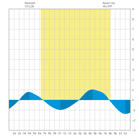  tide chart for Wednesday, August 6, 2025
