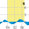  tide chart for Wednesday, August 6, 2025