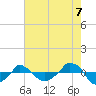  tide chart for Thursday, August 7, 2025
