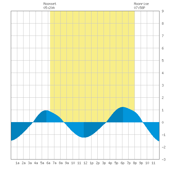  tide chart for Friday, August 8, 2025