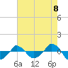  tide chart for Friday, August 8, 2025