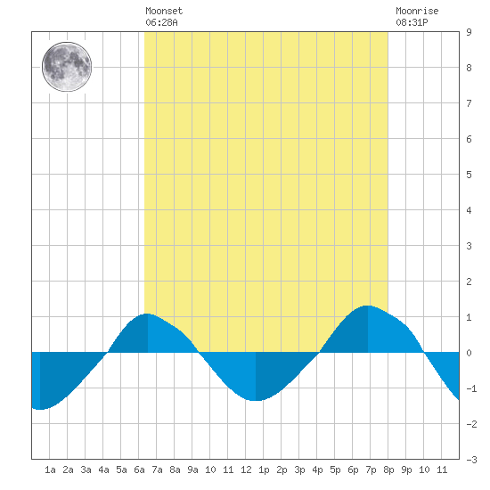  tide chart for Saturday, August 9, 2025