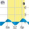  tide chart for Saturday, August 9, 2025
