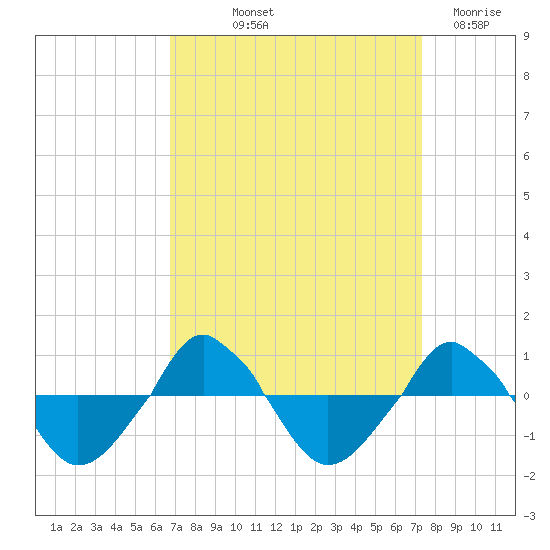  tide chart for Wednesday, September 10, 2025