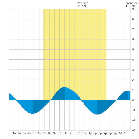  tide chart for Saturday, September 13, 2025