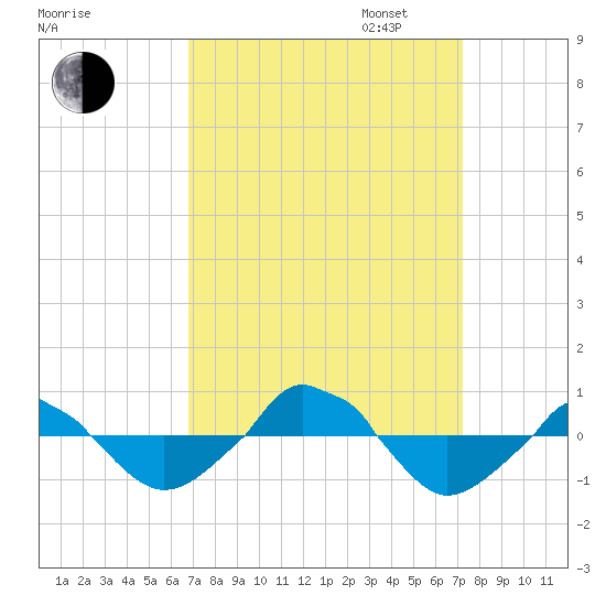  tide chart for Sunday, September 14, 2025