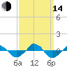  tide chart for Sunday, September 14, 2025