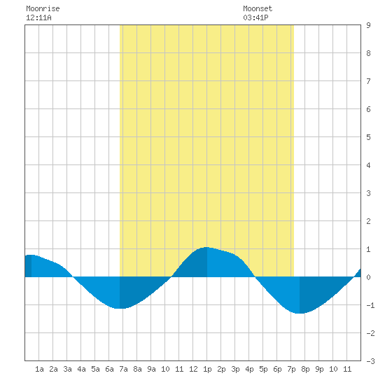  tide chart for Monday, September 15, 2025