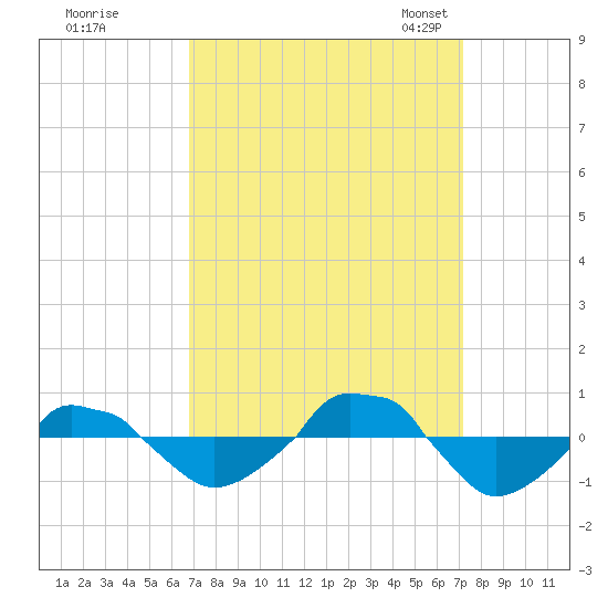  tide chart for Tuesday, September 16, 2025