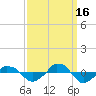  tide chart for Tuesday, September 16, 2025