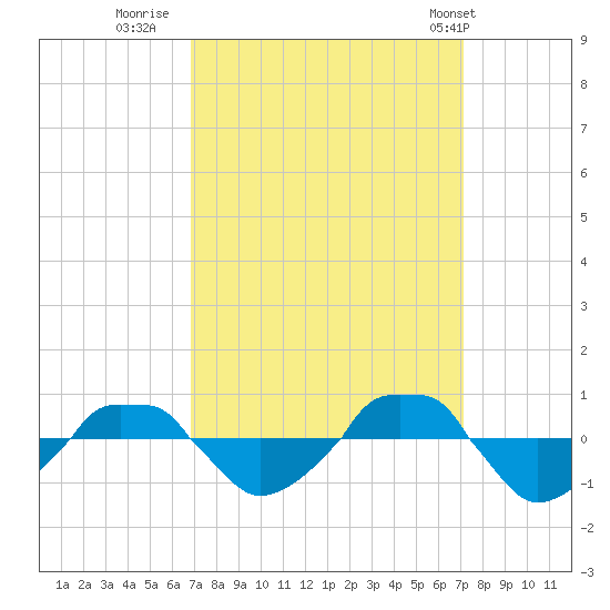  tide chart for Thursday, September 18, 2025