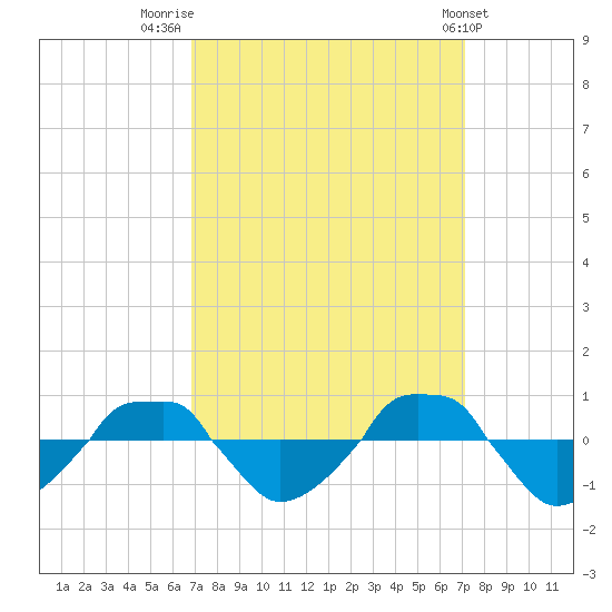  tide chart for Friday, September 19, 2025