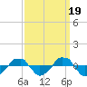  tide chart for Friday, September 19, 2025
