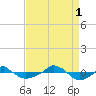  tide chart for Monday, September 1, 2025