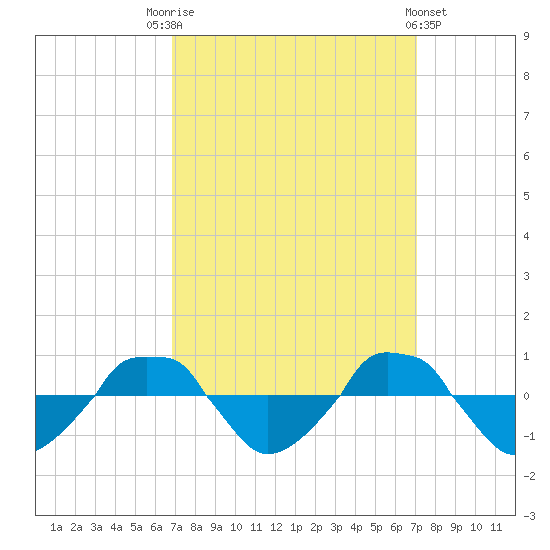  tide chart for Saturday, September 20, 2025