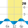  tide chart for Saturday, September 20, 2025