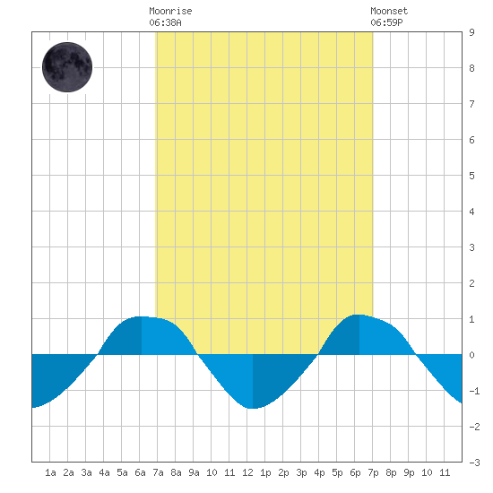  tide chart for Sunday, September 21, 2025